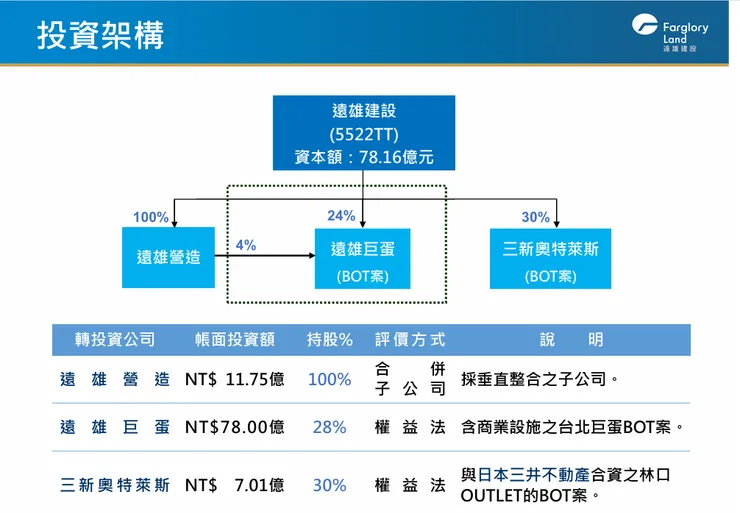 遠雄 2023 法說會