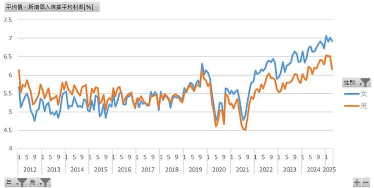 新增個人信貸平均利率（性別）