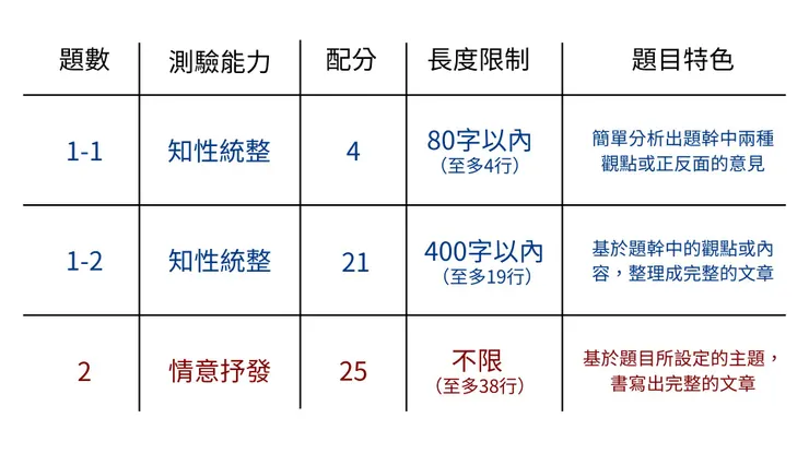 學測國寫題目分析圖