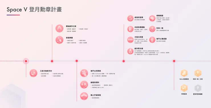 vocus｜新世代的創作平台