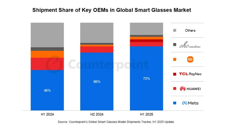 Ray-Ban Meta 出貨量逐步提升