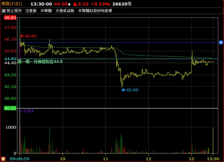 3581 6/28當天還是可以當沖