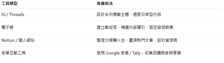 常用的讀者經營工具地圖
