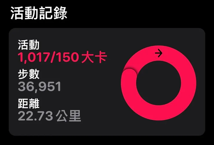 我這輩子絕對沒有想過，人一天可以消耗一千大卡。