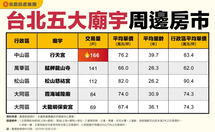 表、台北五大廟宇周邊房市