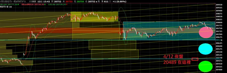 圖一｜台股：小台期貨指數近月_3 分K_20240415 開盤強弱位階