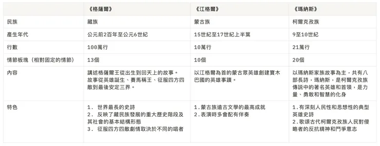 三大英雄史詩《格薩爾》《江格爾》《瑪納斯》比較