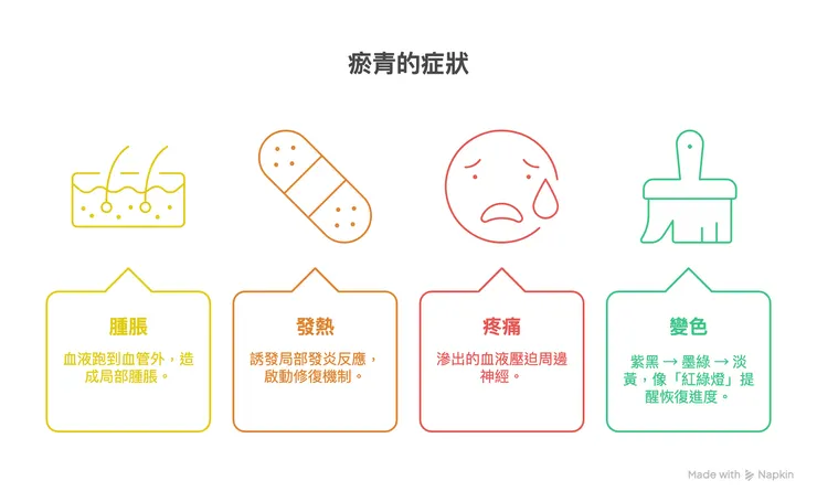 抽血後瘀青症狀