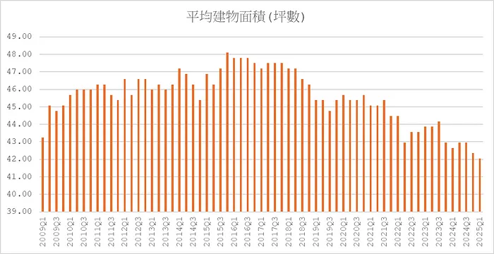 新增房貸＿建物平均坪數
