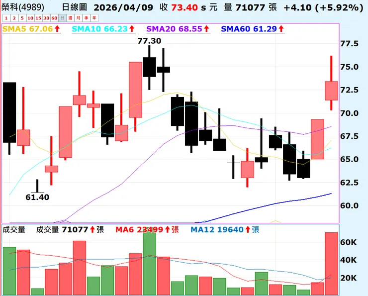 2026/04/09 碰到前高壓力留下的上影線