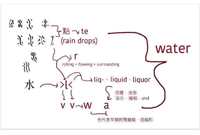 【附圖：water 與「水」的轉換密碼分析圖】