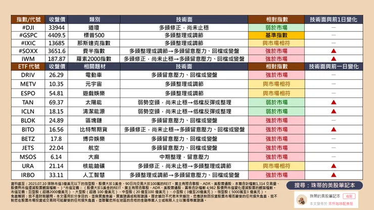 珠蒂的美股筆記本整理 (資料截至:2023.07.10)