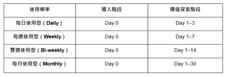 不同使用頻率產品的對應階段時間表