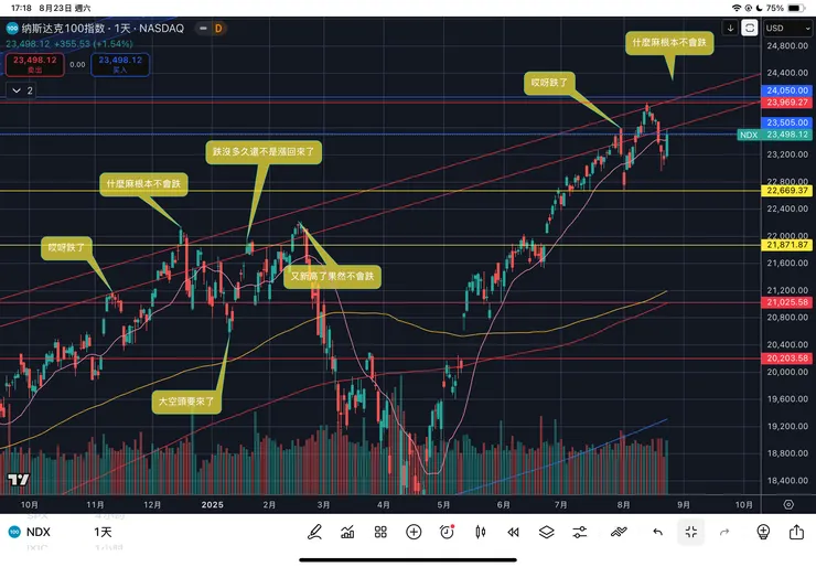 納斯達克一百指數日線
