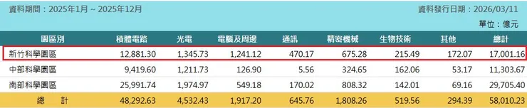 國科會統計資料庫