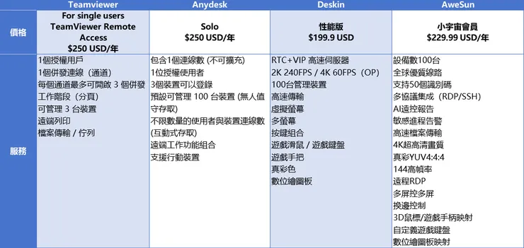 同價格下,遠端控制軟體對比