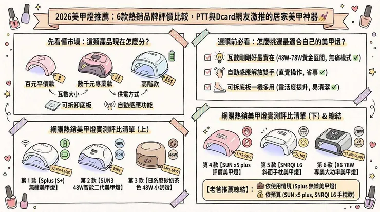 2026美甲燈推薦：6款熱銷品牌評價比較，PTT與Dcard網友激推的居家美甲神器 💅