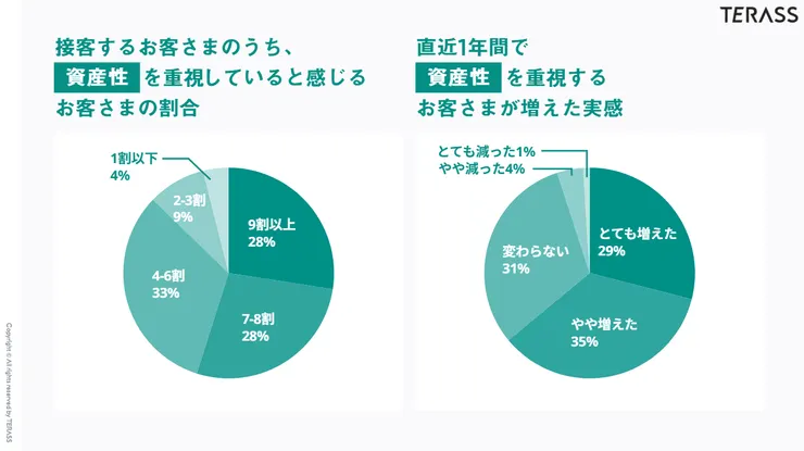 2026 年房屋買家重視資產價值之數據調查，超過 7 成買家列為核心考量。