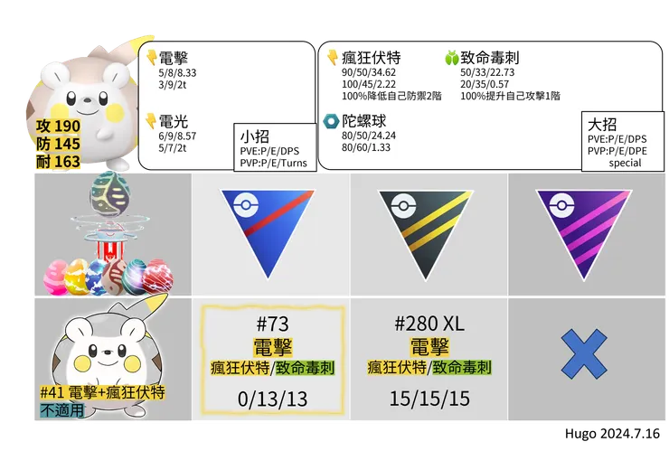 托戈德瑪爾招式推薦