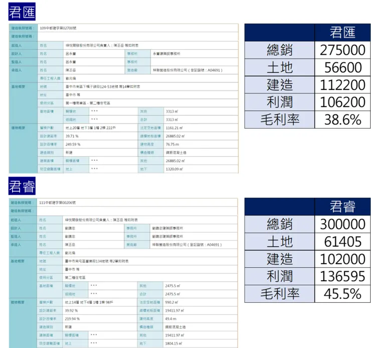 圖3 君匯君睿成本估算