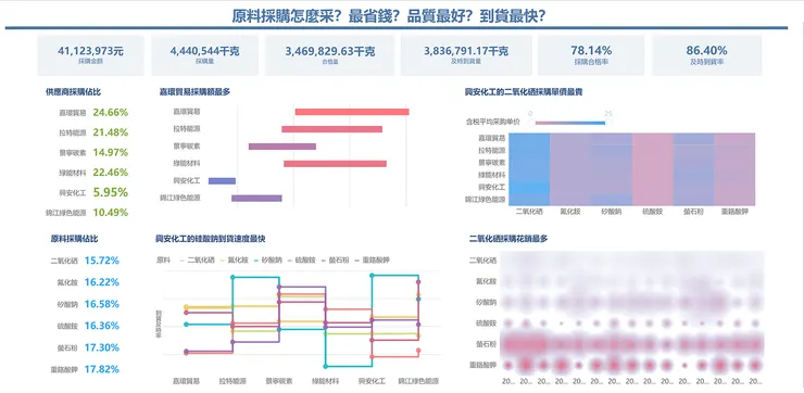 FineBI製作的原材料採購dashboard