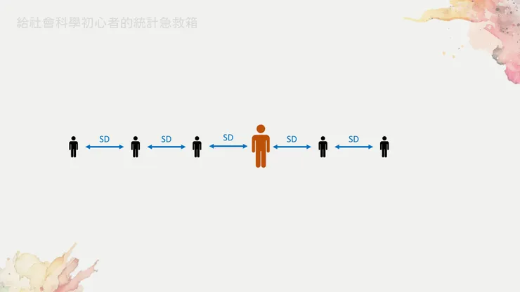 圖三、連同平均一起排成一排,每個數之間的間隔要相等