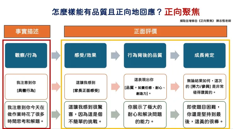帶班以來，以身作則的都是這樣跟孩子對話🤗也分享給家長，因為很好用😌