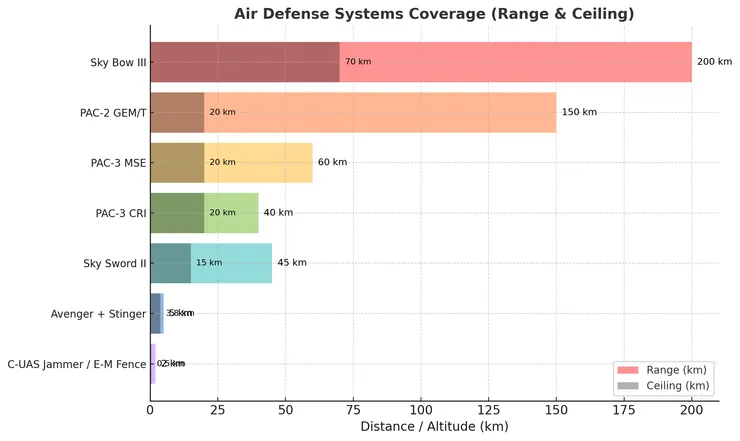 註:實際攔截距離跟高度與被攔截物有關,以下面的文字敘述為主,圖片供參考用
