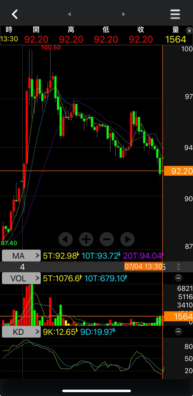 0704線圖&收盤價