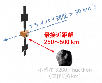 DESTINY+將以超過秒速30公里的速度飛越法厄同，藉此測試電離推進器與相機高速追蹤拍攝的能力，有助於拓展未來小行星探測的技術。圖片來源：JAXA。