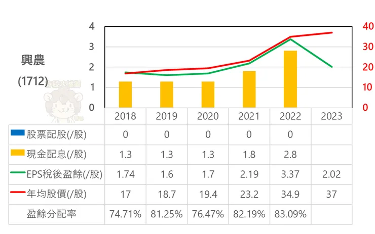圖表來源:聰聰自製
