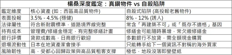 楊桑房產鑑定深度對比表：解析日本大阪「核心資產」與「高投報自殺式陷阱」在法律、成本與流動性上的差異。
