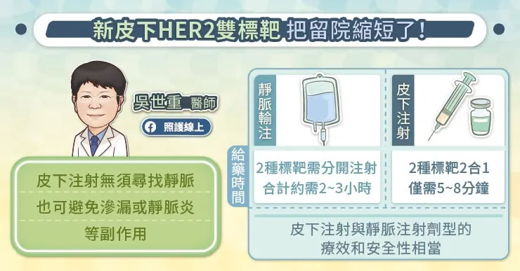 新皮下HER2雙標靶把留院縮短