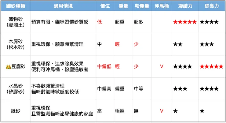 5大種類貓砂分析表-《都會男女荒謬百態》Podcast版權所有
