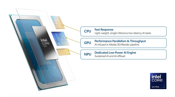 NPU 可將 GPU 和 CPU 的負擔減到最少,提高電池使用時間和效能