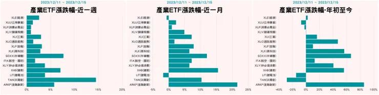 產業ETF
