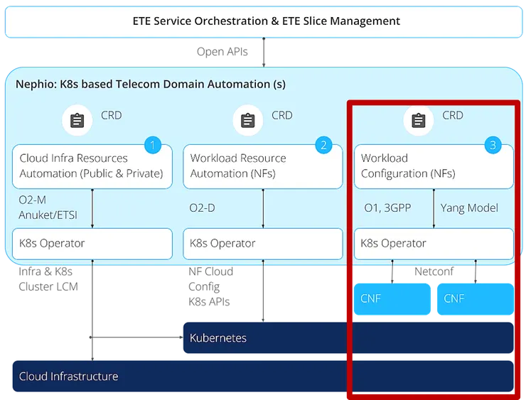 K8s Operator 透過 NETCONF Protocol 對 CNF 進行配置