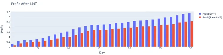 漲停與久違漲停報酬分佈