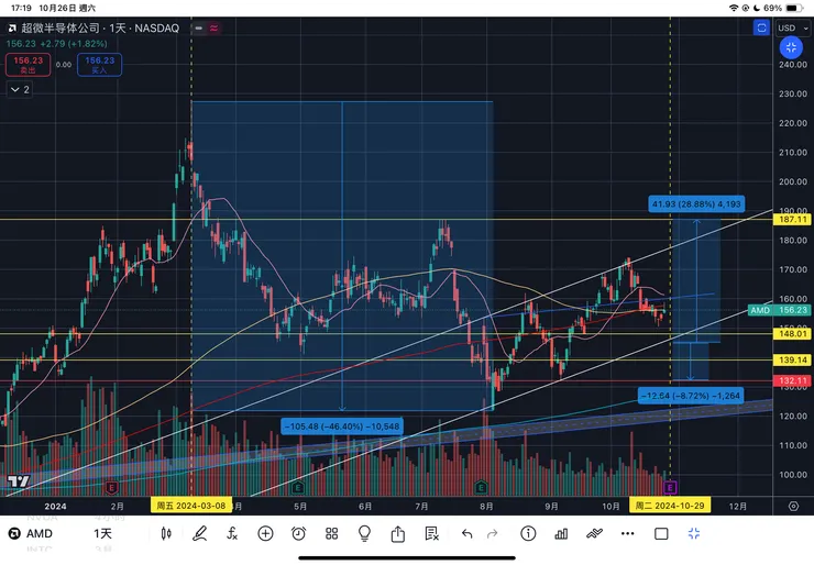 超微半導體AMD日線