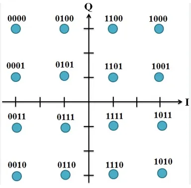 除了8種不同的相位外，每個相位均有高低振幅可以選擇，總共有16種，可以代表16種不同的符號