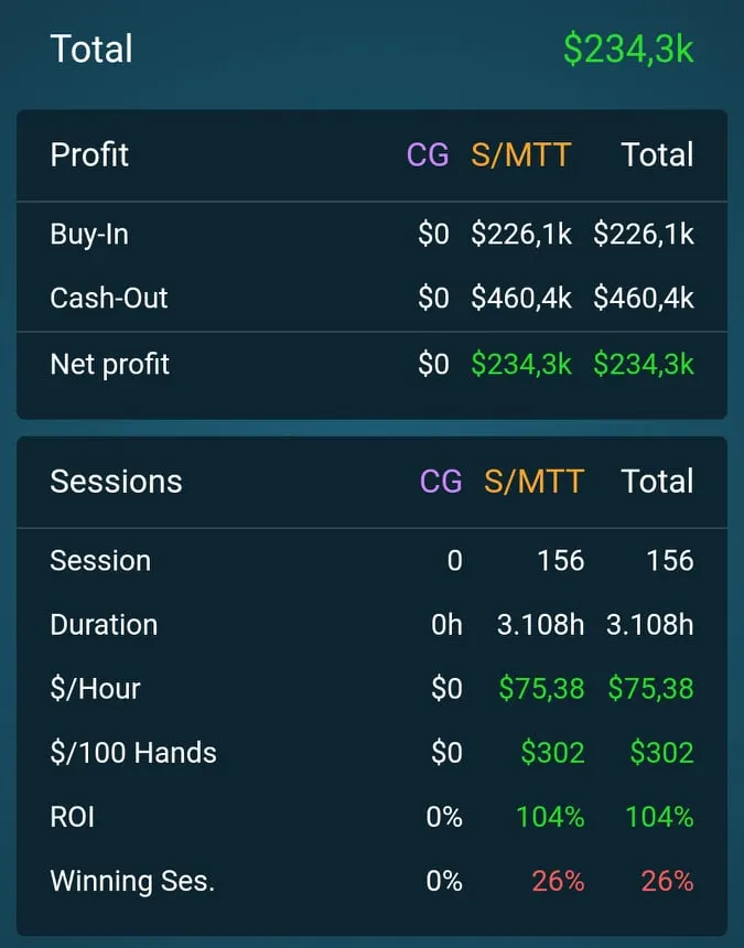 投資報酬率104% 錢圈率26%