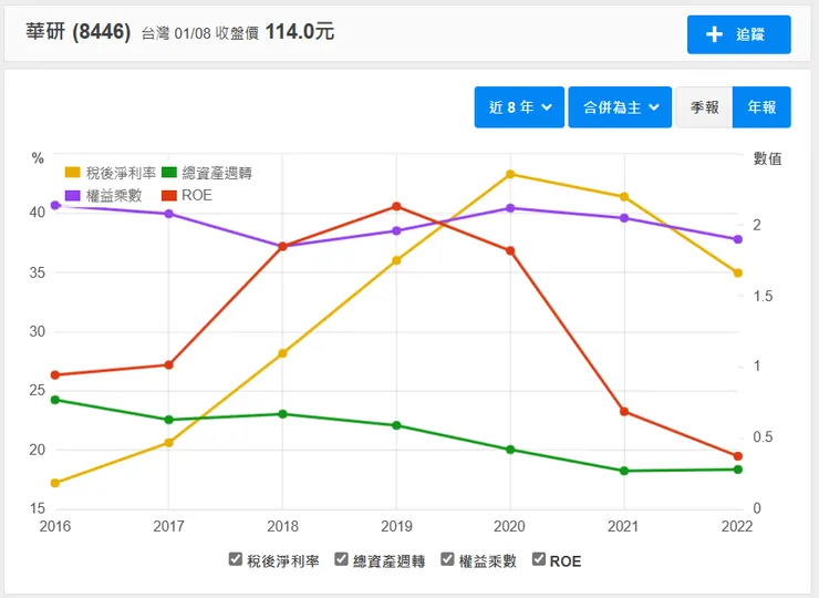 資料來源:財報狗