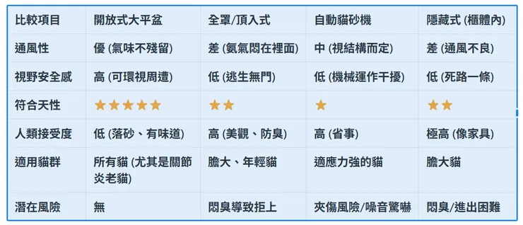 貓砂盆設計與貓咪喜好對照表