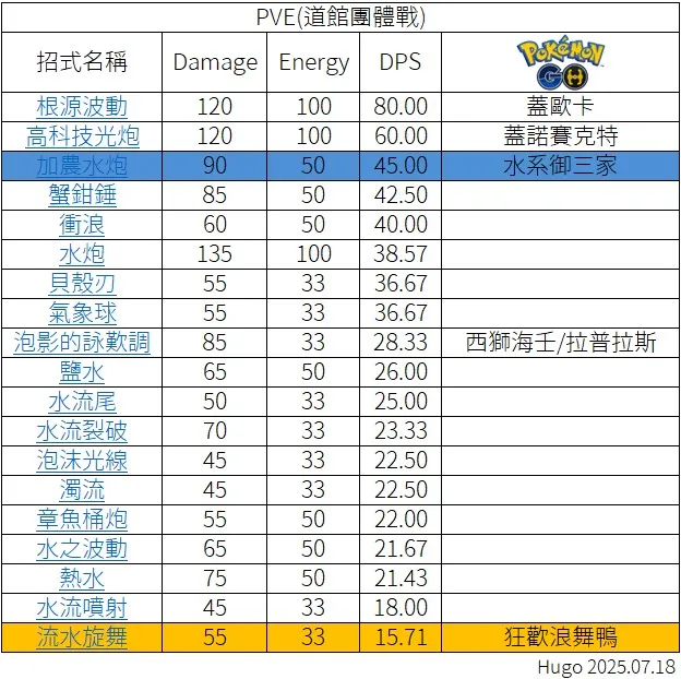 潤水鴨社群招 PVE使用