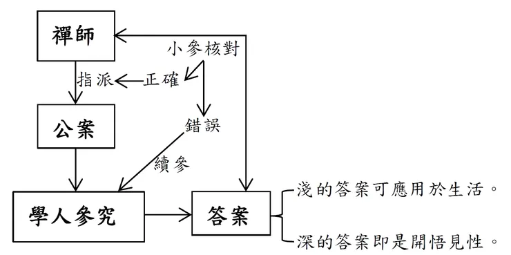 公案參究流程（圓曉禪師繪製）