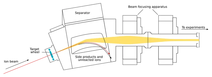 基於在杜布納聯合原子核研究所中設置的杜布納充氣反衝分離器,用於產生超重元素的裝置方案。在檢測器和光束聚焦裝置內的軌跡會因為前者的磁偶極和後者的四極磁體而改變。