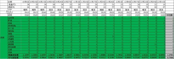 綠樣段於第四季的鳥口紀錄表