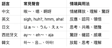 各語言有類似的聲音與用法