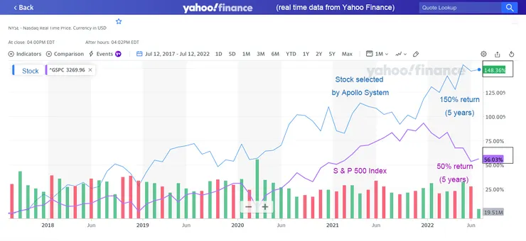 1分鐘股票分析系統 Apollo System 回報 表現