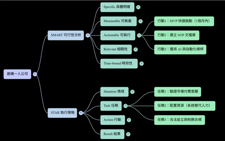 在NotebookLM的工作室使用心智圖